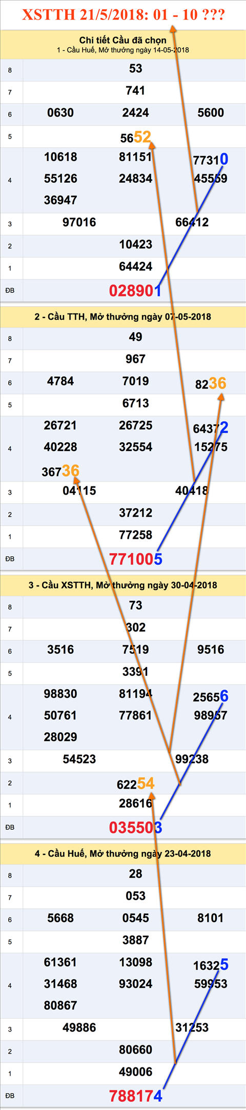 Tham khao cau XSTTH 21-5-2018